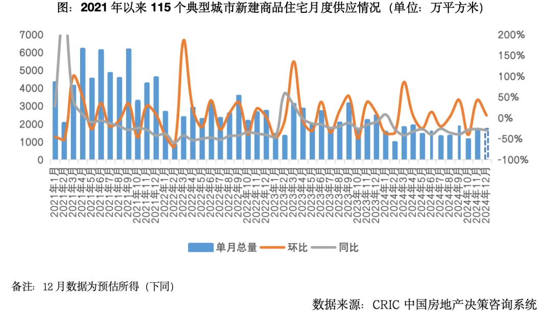 克而瑞地產研究：2024年樓市延續築底行情 2025年部分城市止跌回穩 - 圖片3