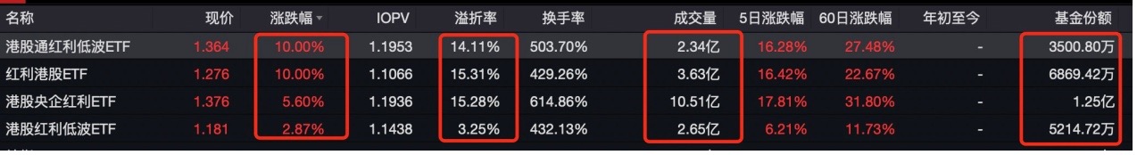 多只港股ETF“虚假涨停”！超10%高溢价扎堆 港股假期休市为啥ETF不停牌？ - 图片1