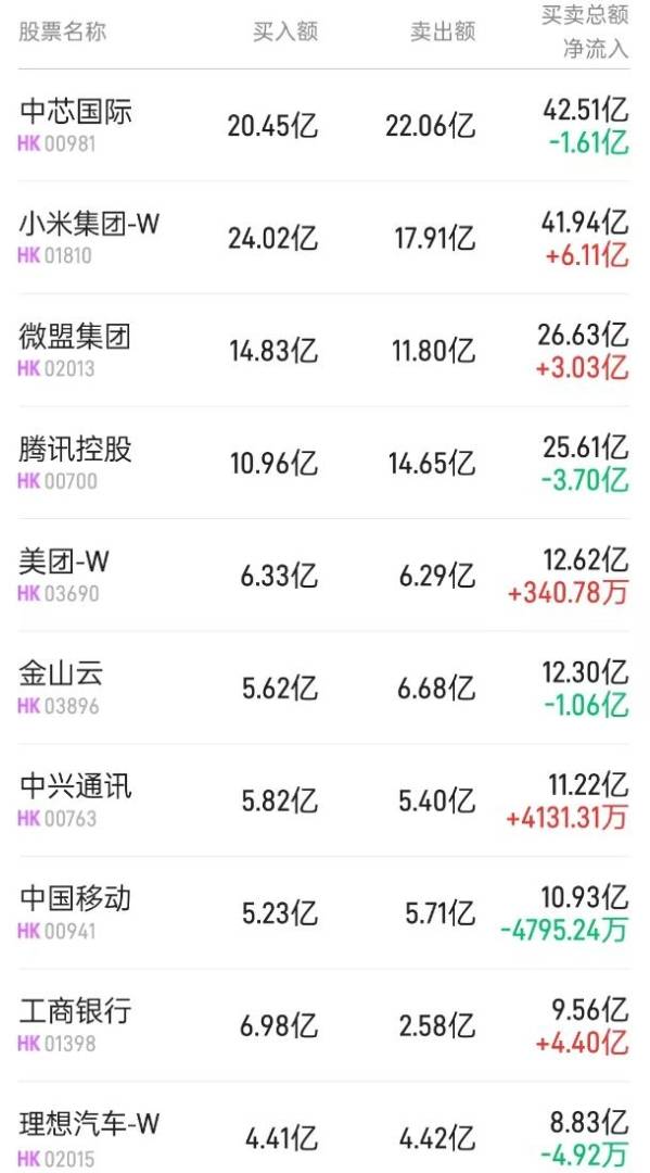 北水動向|北水成交淨買入84.93億 中芯國際(00981)、聯想(00992)獲加倉 科網股遭內資拋售 - 圖片1