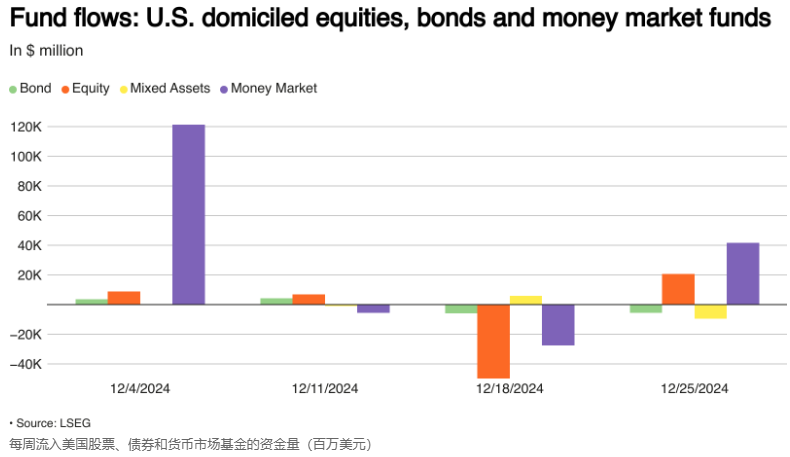利好不断！投资者重回风险资产，美国股票基金获得大量资金流入 - 图片1