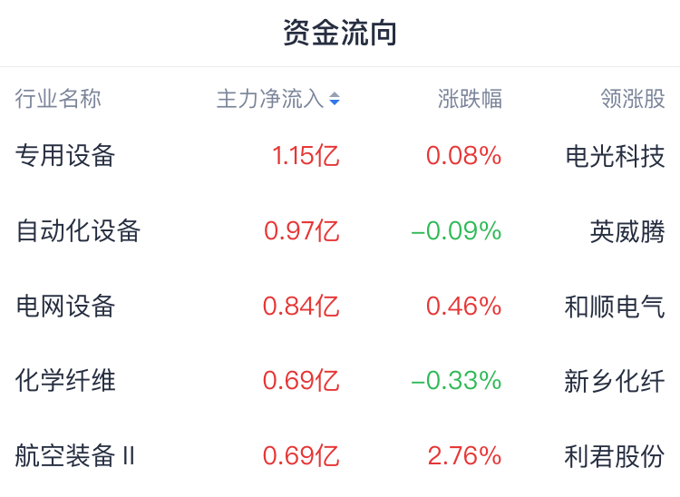 A股開盤速遞 | 股指弱勢震盪 軍工板塊集體走強 電網設備板塊拉升 - 圖片1