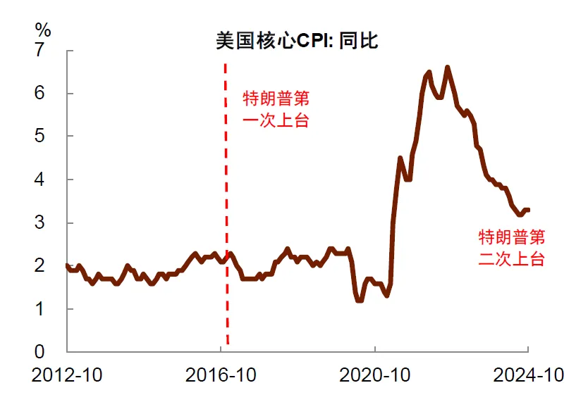 再思考：川普2.0的政策順序及影響 - 圖片1