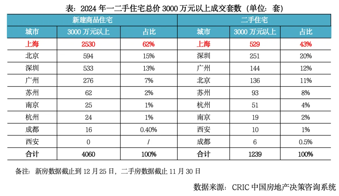 克而瑞地產研究：2024年樓市延續築底行情 2025年部分城市止跌回穩 - 圖片10