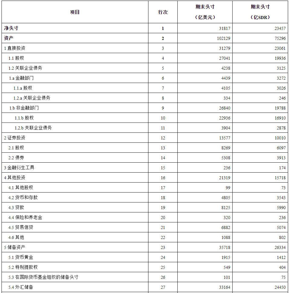 國家外匯管理局：2024年9月末我國對外金融資產102129億美元 - 圖片1