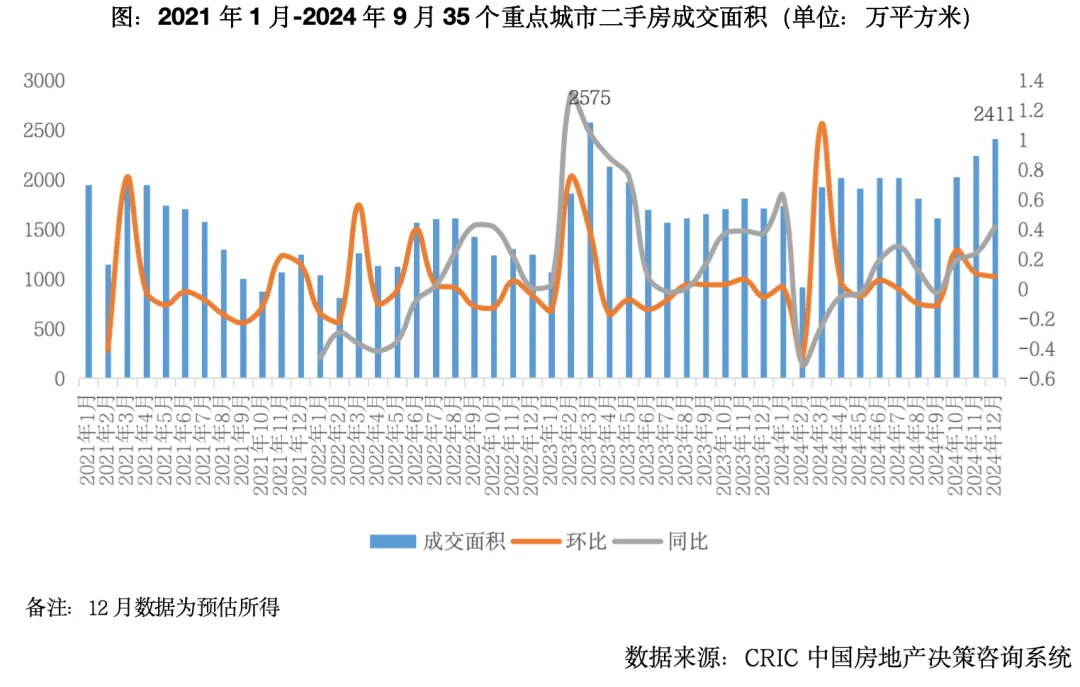 克而瑞地產研究：2024年樓市延續築底行情 2025年部分城市止跌回穩 - 圖片7