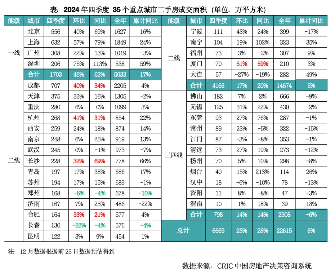 克而瑞地產研究：2024年樓市延續築底行情 2025年部分城市止跌回穩 - 圖片8