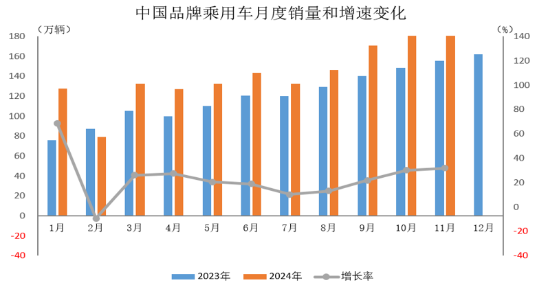 中汽协：11月中国品牌乘用车共销售205.1万辆 环比增长6.2% 同比增长31.8% - 图片1