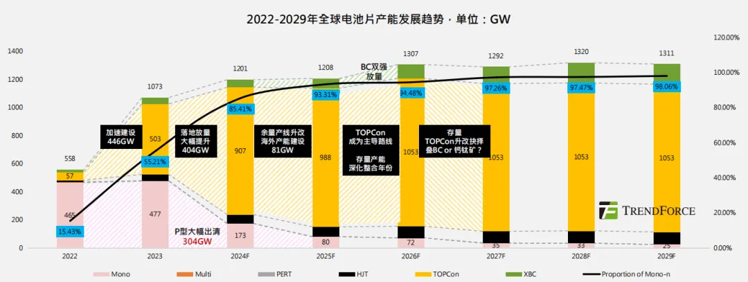 集邦咨询：预计今年底TOPCon产能将突破900GW大关 未来5年仍是主流 - 图片1