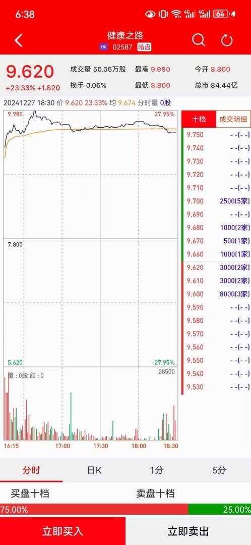 新股暗盤 | 健康之路(02587)暗盤收漲逾23% 每手賺910港幣 - 圖片1