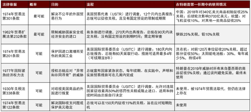 再思考：川普2.0的政策順序及影響 - 圖片5