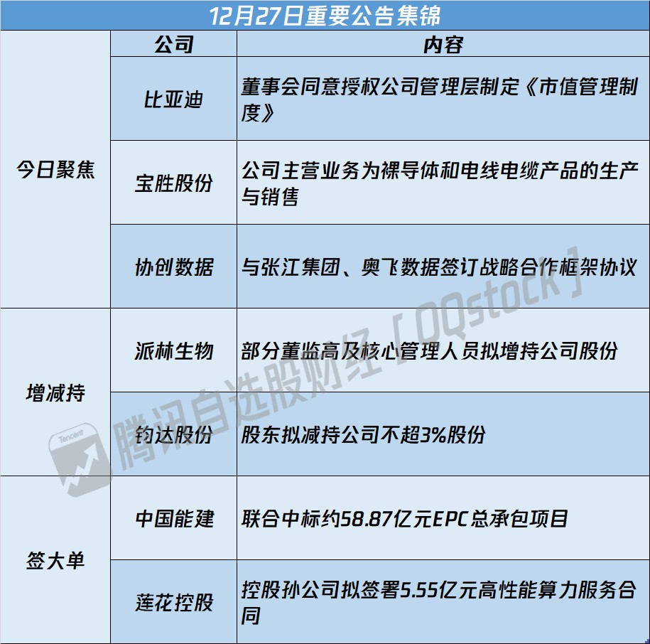 A股公告精選 | 比亞迪(002594.SZ)董事會同意授權公司管理階層制定《市值管理制度》 - 圖片1