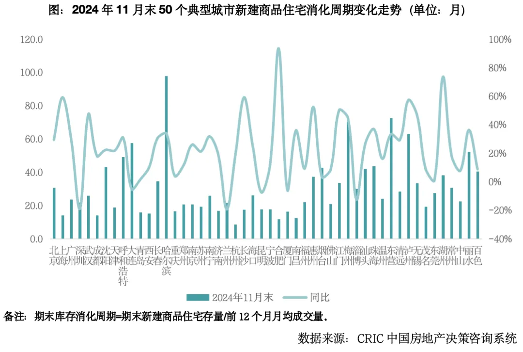 克而瑞地產研究：2024年樓市延續築底行情 2025年部分城市止跌回穩 - 圖片13