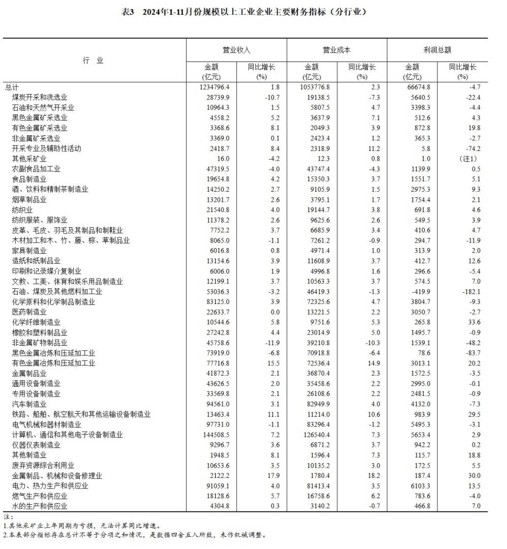 国家统计局：1—11月份全国规模以上工业企业利润同比下降4.7% - 图片5