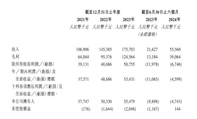 新股解读｜赛目科技：上半年亏损约460万元 ICV测试赛道龙头焦虑尽显 - 图片1