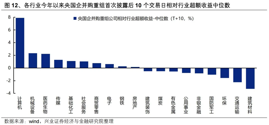 興業證券：央國企業併購重組的三個選股思路 - 圖片15