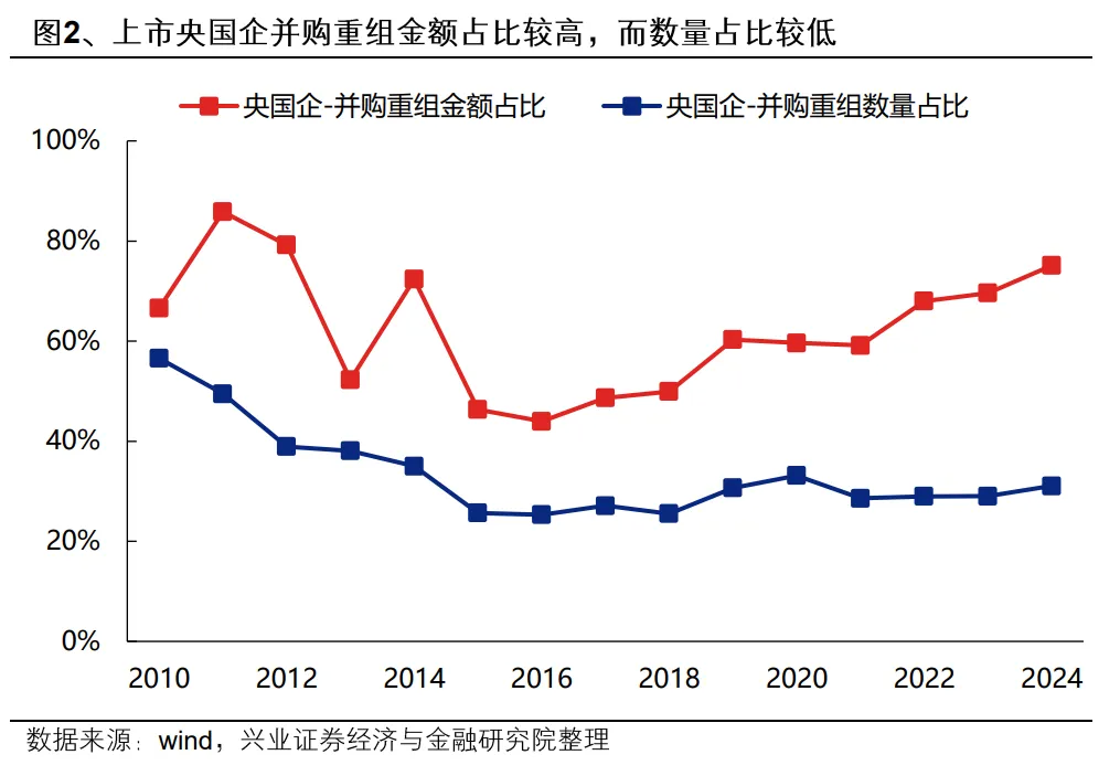 興業證券：央國企業併購重組的三個選股思路 - 圖片5