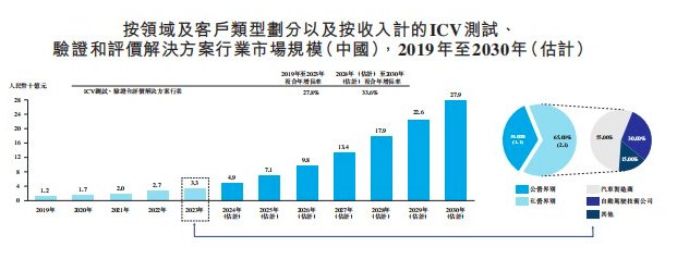 新股解读｜赛目科技：上半年亏损约460万元 ICV测试赛道龙头焦虑尽显 - 图片3