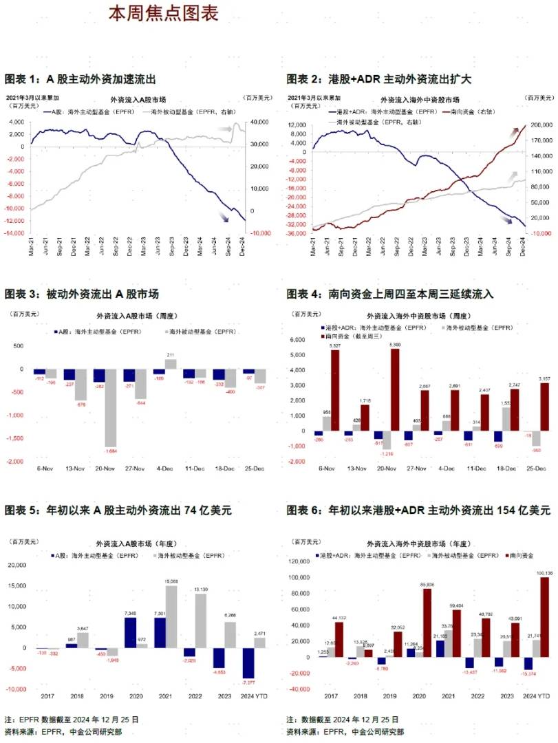 中金：主動外資流出放緩 外資低配比例回到4月水平 - 圖片1