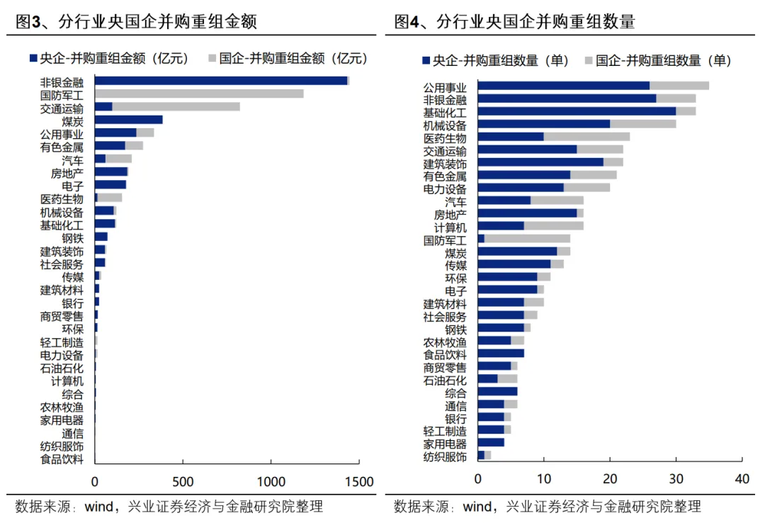 興業證券：央國企業併購重組的三個選股思路 - 圖片7