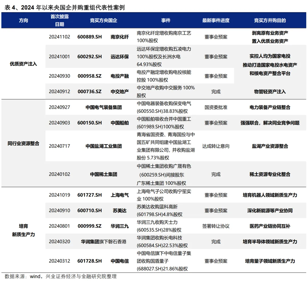 興業證券：央國企業併購重組的三個選股思路 - 圖片17