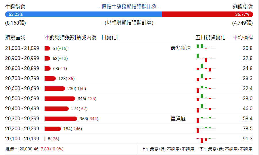 恒指牛熊街货比(63:37)︱12月28日 - 图片1