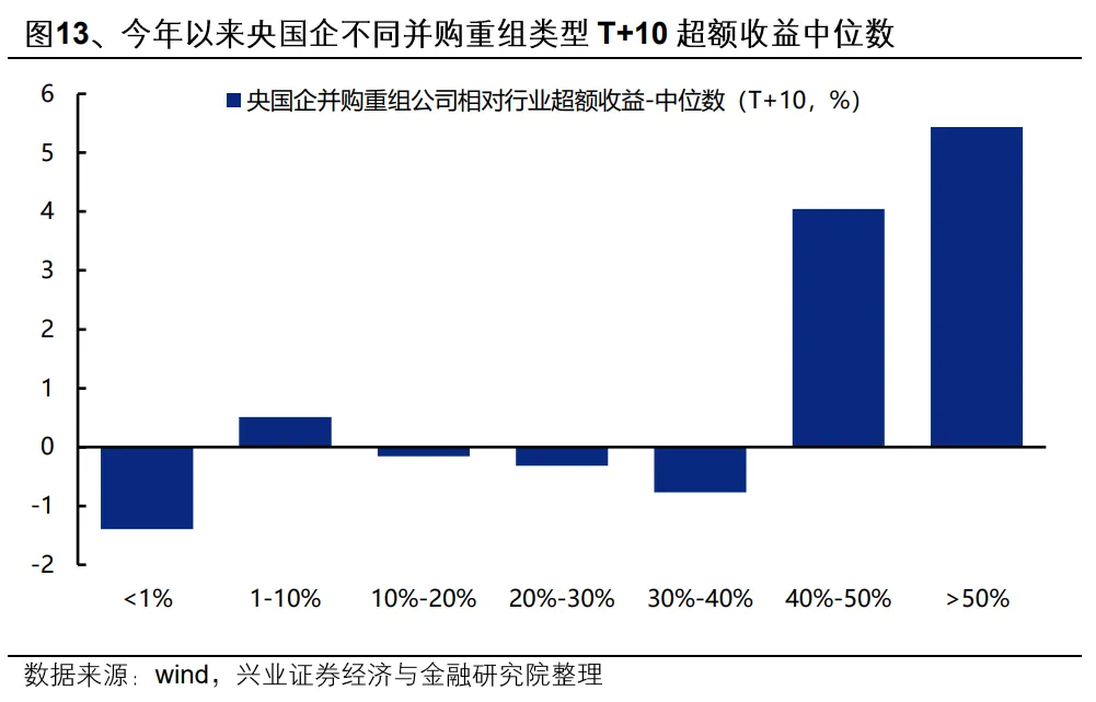 興業證券：央國企業併購重組的三個選股思路 - 圖片16