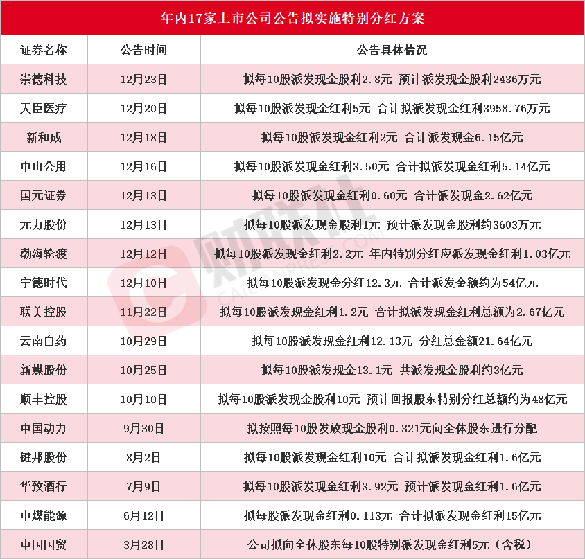 數量創歷史新高！年內累計17家A股上市公司發布特別分紅方案，寧德時代、雲南白藥等產業龍頭在列 - 圖片1