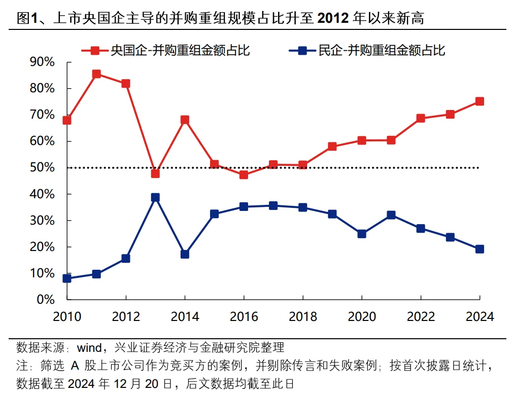 興業證券：央國企業併購重組的三個選股思路 - 圖片3