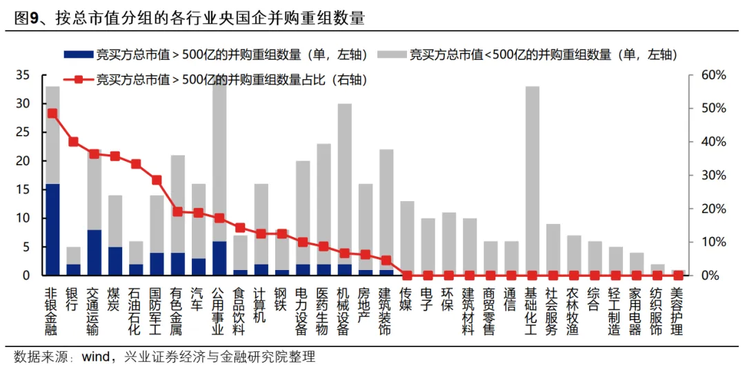 興業證券：央國企業併購重組的三個選股思路 - 圖片12