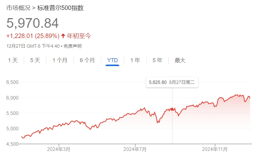 美股年終盤點：七巨頭繼續高歌猛進 投資人備戰川普2.0 - 圖片1