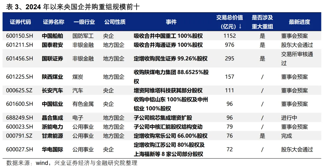 興業證券：央國企業併購重組的三個選股思路 - 圖片6