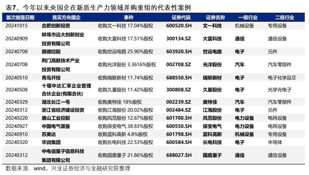 興業證券：央國企業併購重組的三個選股思路 - 圖片22