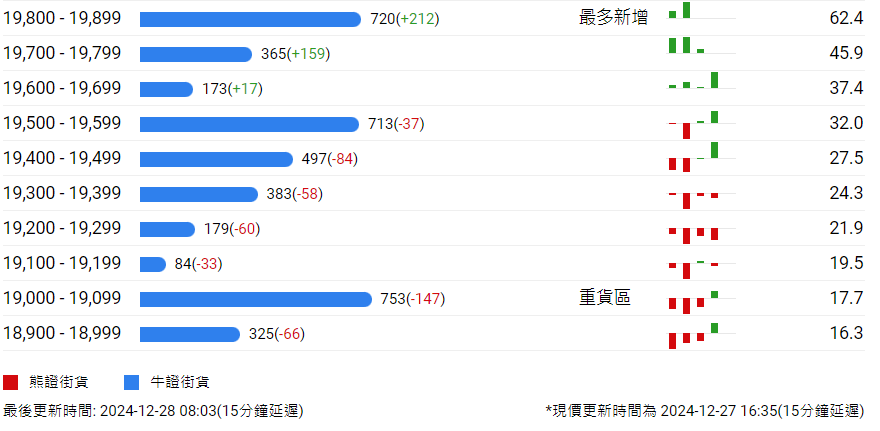 恒指牛熊街货比(63:37)︱12月28日 - 图片2