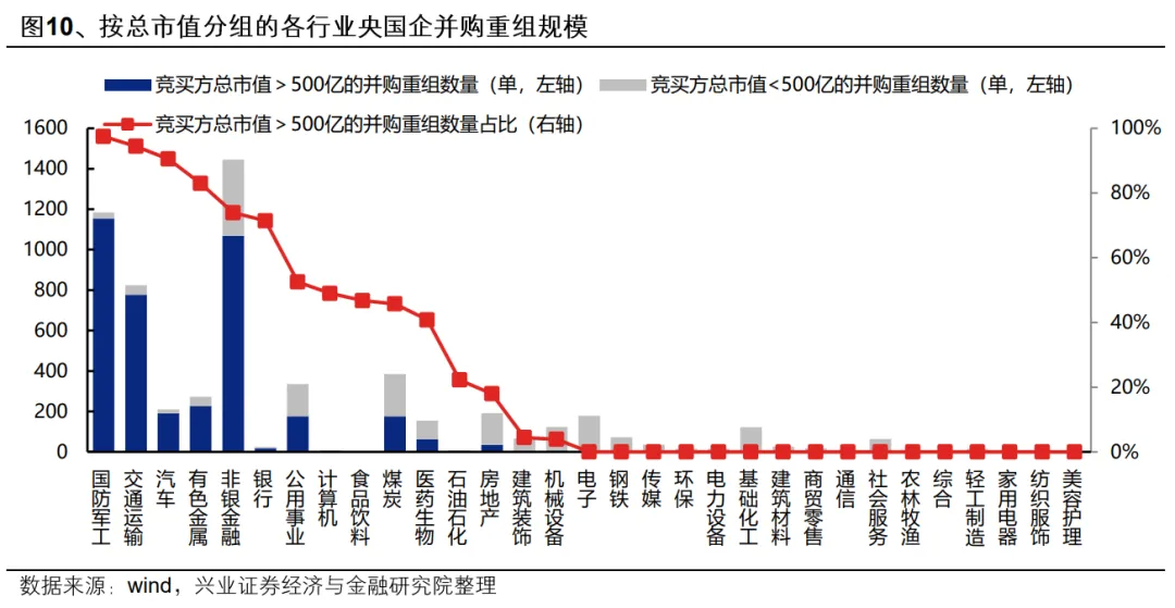 興業證券：央國企業併購重組的三個選股思路 - 圖片13