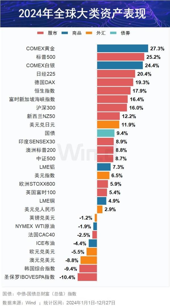 一图看清2024年全球大类资产表现 - 图片1