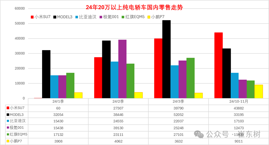 崔東樹：新能源乘用車國內零售滲透率持續突破50% 自主高階純電轎車追趕特斯拉 - 圖片1