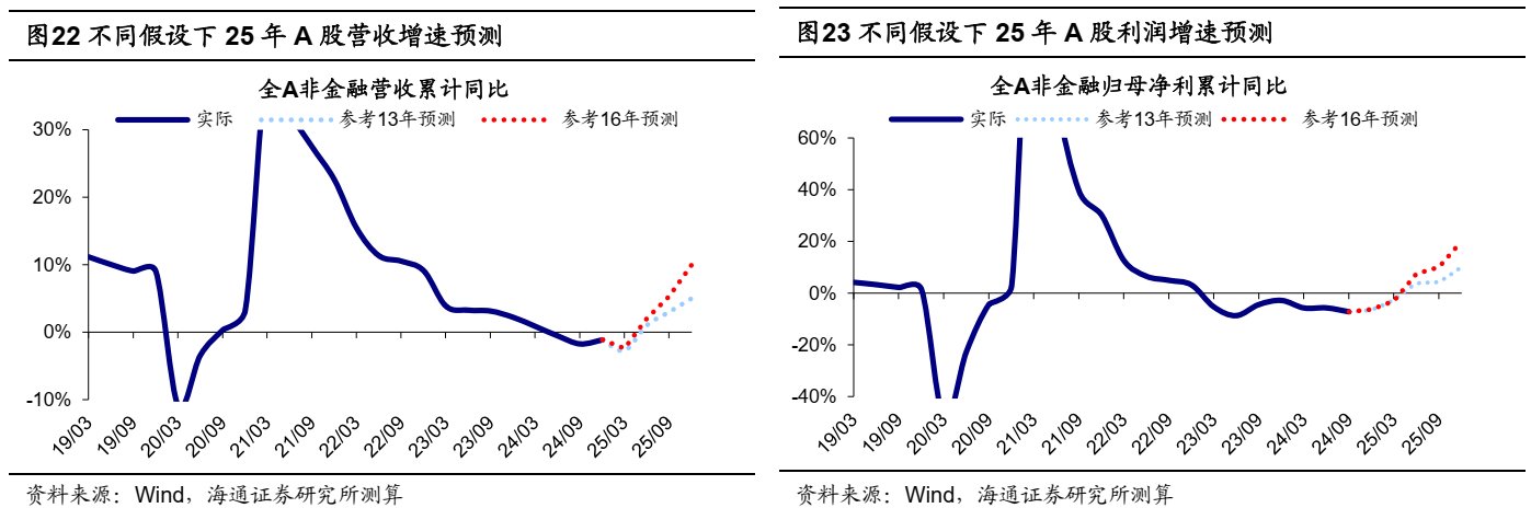 海通證券：25年能否迎來“流動性牛市”？ - 圖片12