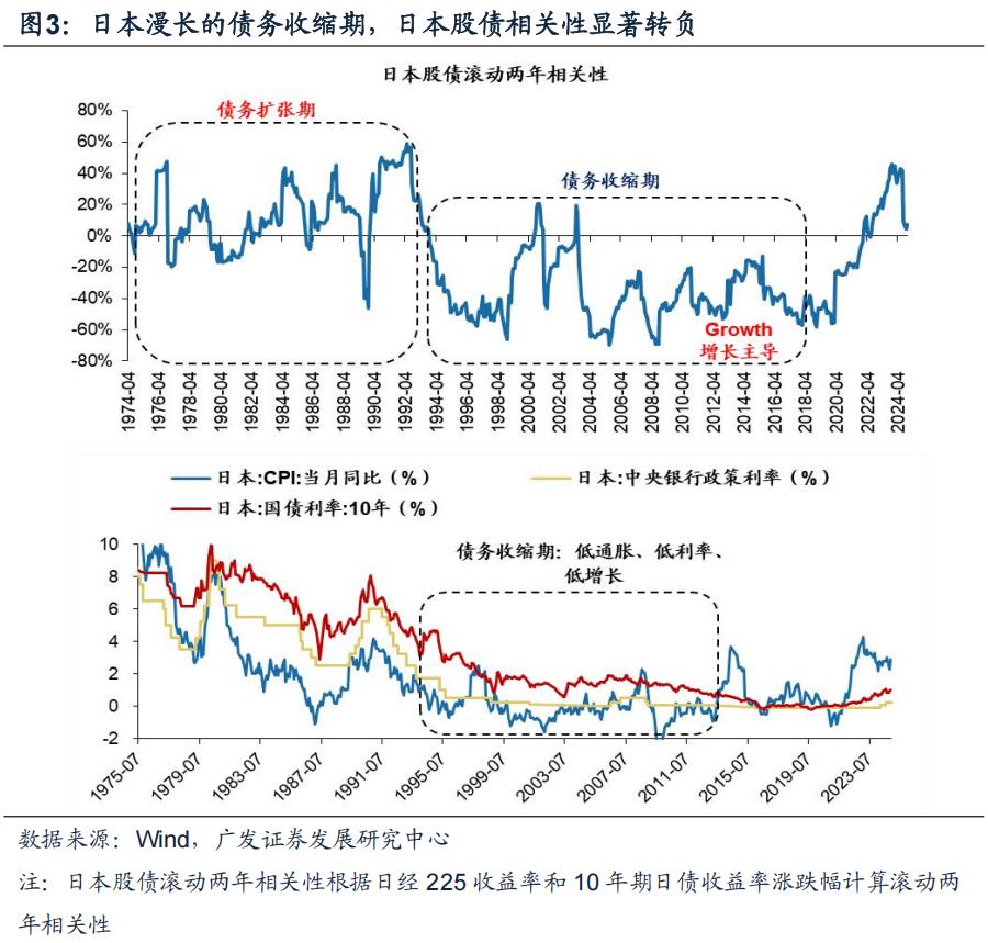 广发证券戴康：日本债务周期框架如何指引资产配置？ - 图片2