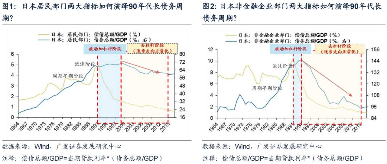 广发证券戴康：日本债务周期框架如何指引资产配置？ - 图片1
