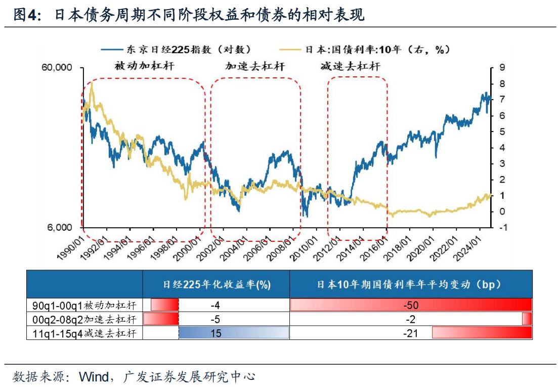 广发证券戴康：日本债务周期框架如何指引资产配置？ - 图片3