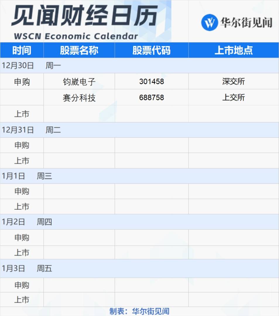 下週重磅行程：中美12月PMI公佈，海內外市場元旦前夕休市 - 圖片3