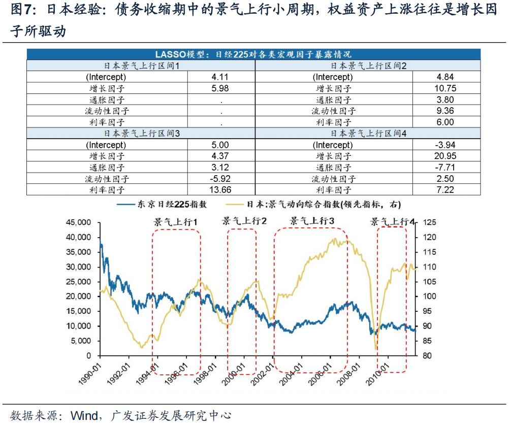 广发证券戴康：日本债务周期框架如何指引资产配置？ - 图片6