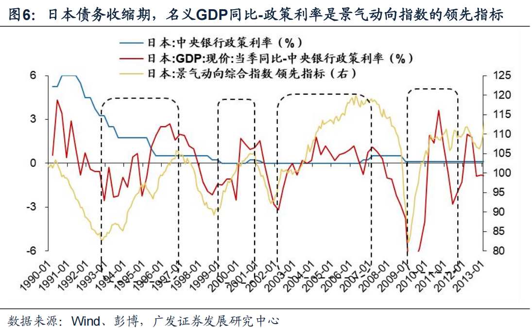 广发证券戴康：日本债务周期框架如何指引资产配置？ - 图片5