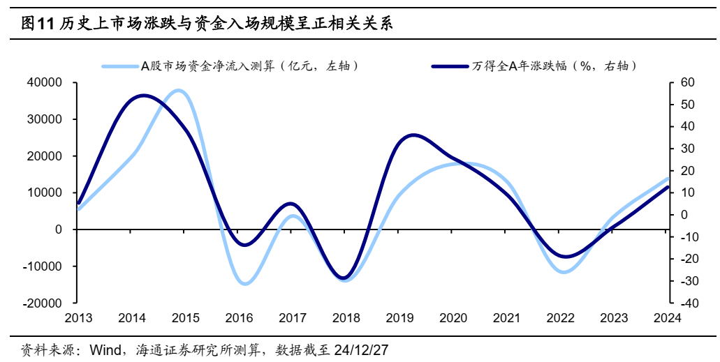 海通證券：25年能否迎來“流動性牛市”？ - 圖片6