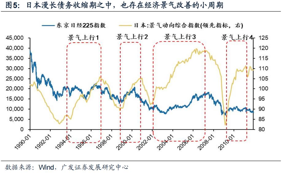 广发证券戴康：日本债务周期框架如何指引资产配置？ - 图片4