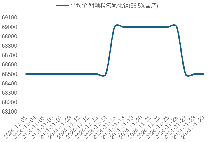 中国有色金属工业协会：11月国内碳酸锂价格略有回升 - 图片2