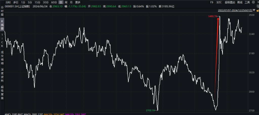 2024年A股十大事件：史詩級暴漲見證歷史、雪球從ICU到KTV、“玄學炒股”群魔亂舞、四大行屢創新高 - 圖片1