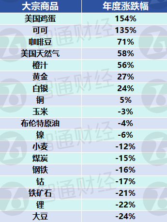 年終盤點之大宗商品：能源承壓，可可、咖啡豆成“最牛商品”！貴金屬2025年延續淘金熱？ - 圖片1