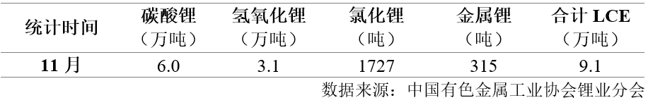 中国有色金属工业协会：11月国内碳酸锂价格略有回升 - 图片3