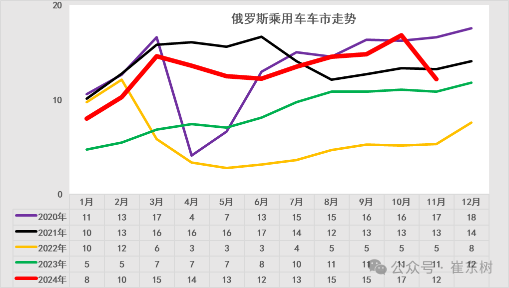 崔東樹：俄羅斯進口車報廢稅政策影響中國汽車出口較上月萎縮 - 圖片2